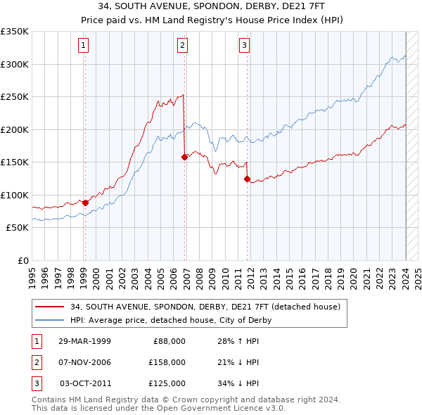 34, SOUTH AVENUE, SPONDON, DERBY, DE21 7FT: Price paid vs HM Land Registry's House Price Index