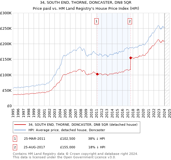 34, SOUTH END, THORNE, DONCASTER, DN8 5QR: Price paid vs HM Land Registry's House Price Index