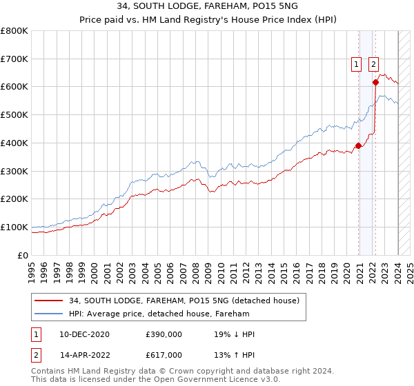 34, SOUTH LODGE, FAREHAM, PO15 5NG: Price paid vs HM Land Registry's House Price Index