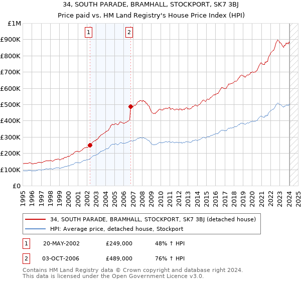 34, SOUTH PARADE, BRAMHALL, STOCKPORT, SK7 3BJ: Price paid vs HM Land Registry's House Price Index