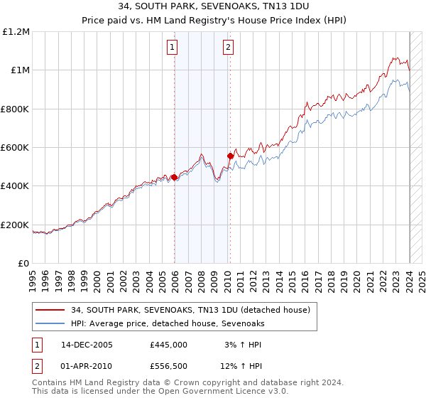 34, SOUTH PARK, SEVENOAKS, TN13 1DU: Price paid vs HM Land Registry's House Price Index