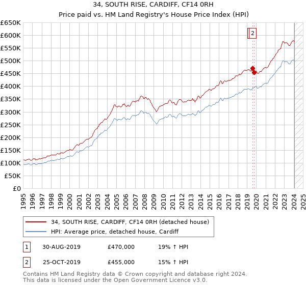34, SOUTH RISE, CARDIFF, CF14 0RH: Price paid vs HM Land Registry's House Price Index