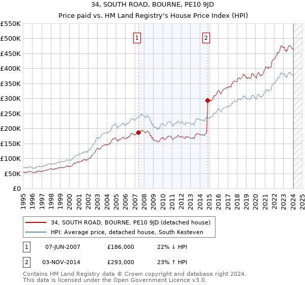 34, SOUTH ROAD, BOURNE, PE10 9JD: Price paid vs HM Land Registry's House Price Index