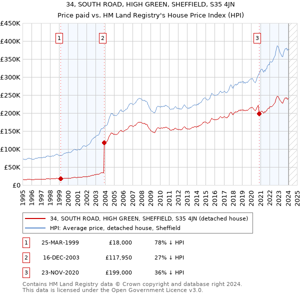 34, SOUTH ROAD, HIGH GREEN, SHEFFIELD, S35 4JN: Price paid vs HM Land Registry's House Price Index