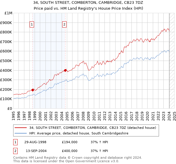 34, SOUTH STREET, COMBERTON, CAMBRIDGE, CB23 7DZ: Price paid vs HM Land Registry's House Price Index