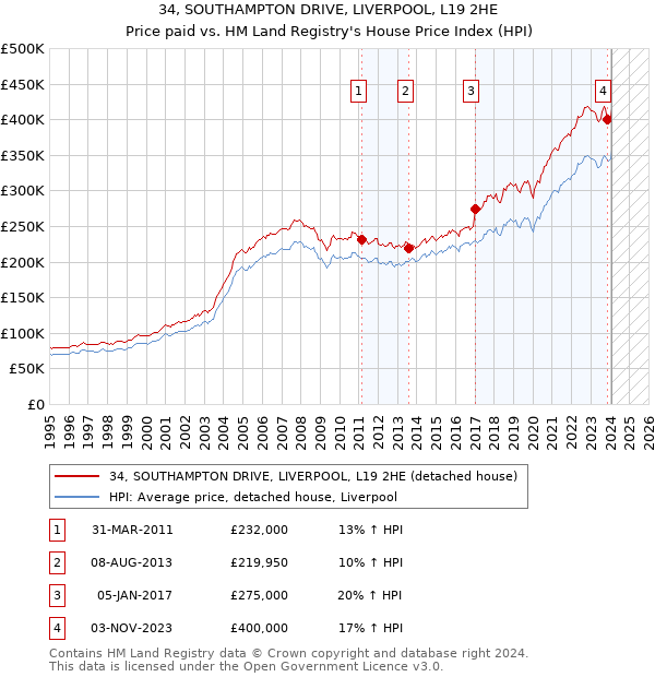 34, SOUTHAMPTON DRIVE, LIVERPOOL, L19 2HE: Price paid vs HM Land Registry's House Price Index