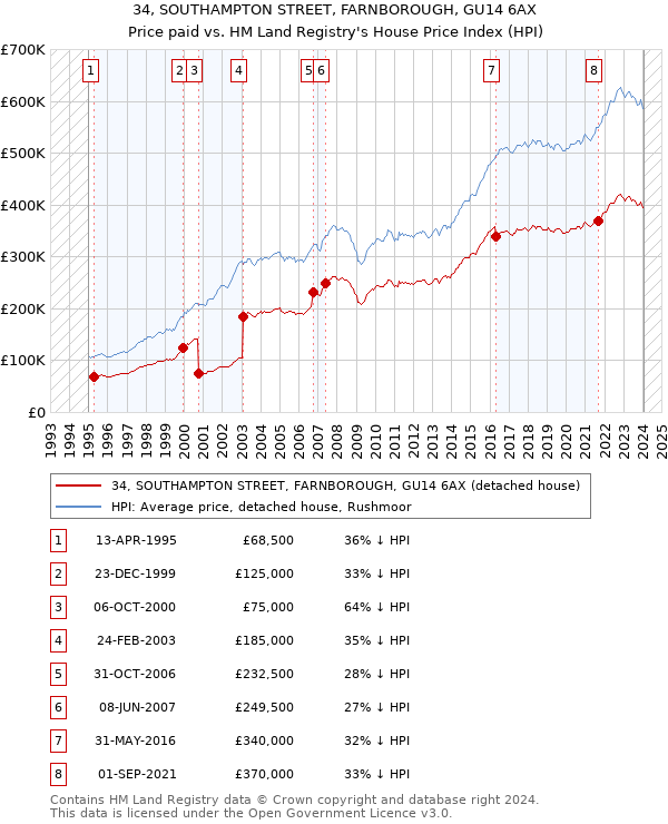 34, SOUTHAMPTON STREET, FARNBOROUGH, GU14 6AX: Price paid vs HM Land Registry's House Price Index