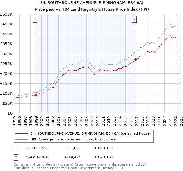 34, SOUTHBOURNE AVENUE, BIRMINGHAM, B34 6AJ: Price paid vs HM Land Registry's House Price Index