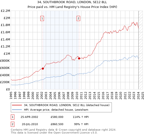 34, SOUTHBROOK ROAD, LONDON, SE12 8LL: Price paid vs HM Land Registry's House Price Index