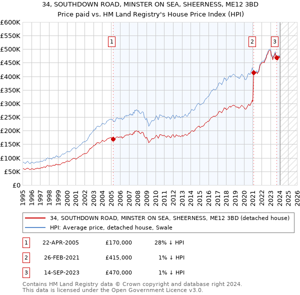 34, SOUTHDOWN ROAD, MINSTER ON SEA, SHEERNESS, ME12 3BD: Price paid vs HM Land Registry's House Price Index