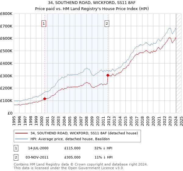 34, SOUTHEND ROAD, WICKFORD, SS11 8AF: Price paid vs HM Land Registry's House Price Index