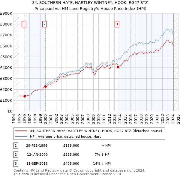 34, SOUTHERN HAYE, HARTLEY WINTNEY, HOOK, RG27 8TZ: Price paid vs HM Land Registry's House Price Index