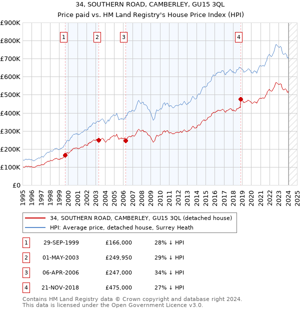 34, SOUTHERN ROAD, CAMBERLEY, GU15 3QL: Price paid vs HM Land Registry's House Price Index