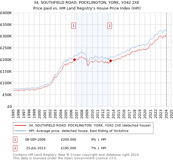 34, SOUTHFIELD ROAD, POCKLINGTON, YORK, YO42 2XE: Price paid vs HM Land Registry's House Price Index