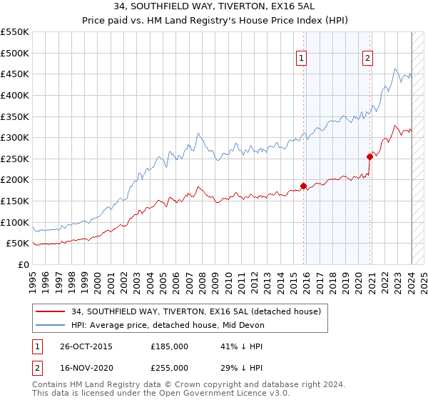 34, SOUTHFIELD WAY, TIVERTON, EX16 5AL: Price paid vs HM Land Registry's House Price Index