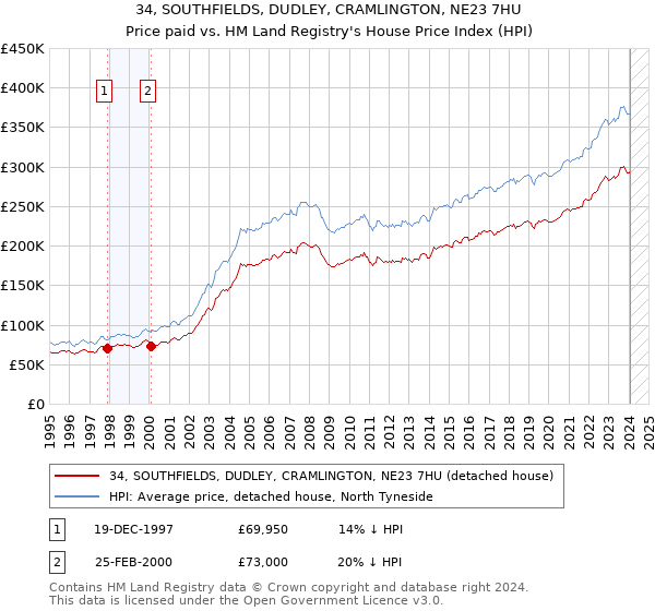 34, SOUTHFIELDS, DUDLEY, CRAMLINGTON, NE23 7HU: Price paid vs HM Land Registry's House Price Index