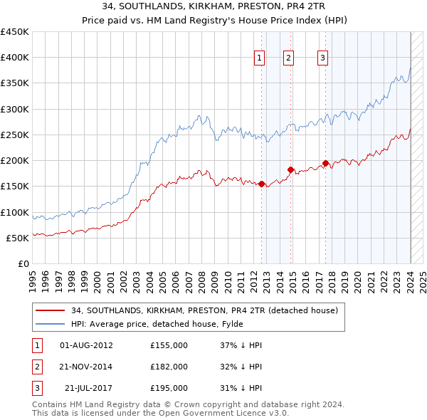34, SOUTHLANDS, KIRKHAM, PRESTON, PR4 2TR: Price paid vs HM Land Registry's House Price Index