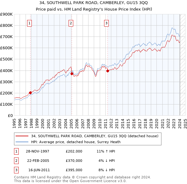 34, SOUTHWELL PARK ROAD, CAMBERLEY, GU15 3QQ: Price paid vs HM Land Registry's House Price Index