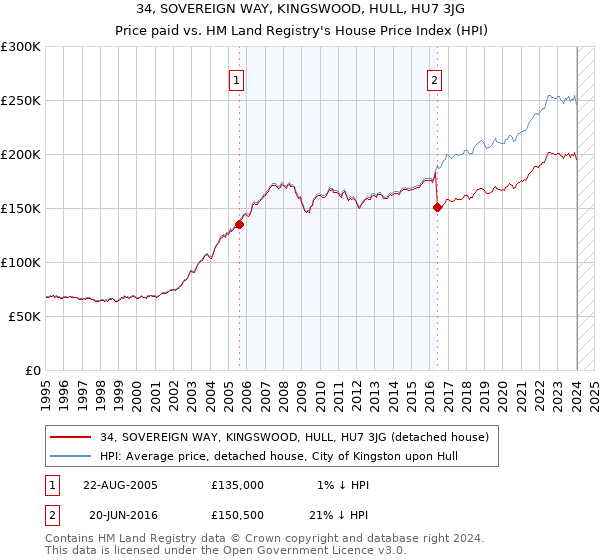 34, SOVEREIGN WAY, KINGSWOOD, HULL, HU7 3JG: Price paid vs HM Land Registry's House Price Index
