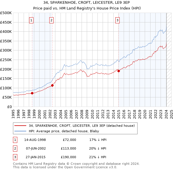34, SPARKENHOE, CROFT, LEICESTER, LE9 3EP: Price paid vs HM Land Registry's House Price Index