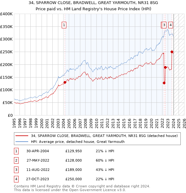 34, SPARROW CLOSE, BRADWELL, GREAT YARMOUTH, NR31 8SG: Price paid vs HM Land Registry's House Price Index