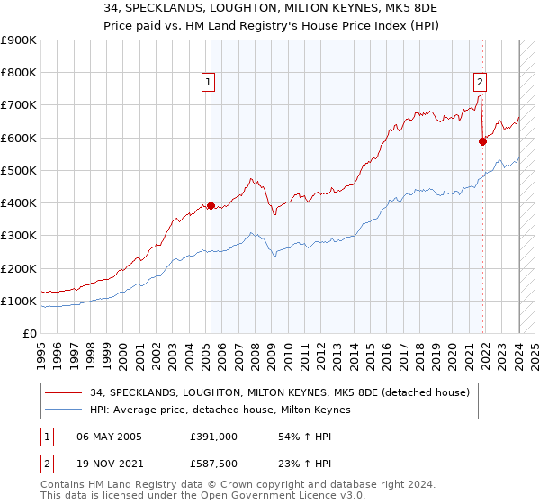 34, SPECKLANDS, LOUGHTON, MILTON KEYNES, MK5 8DE: Price paid vs HM Land Registry's House Price Index