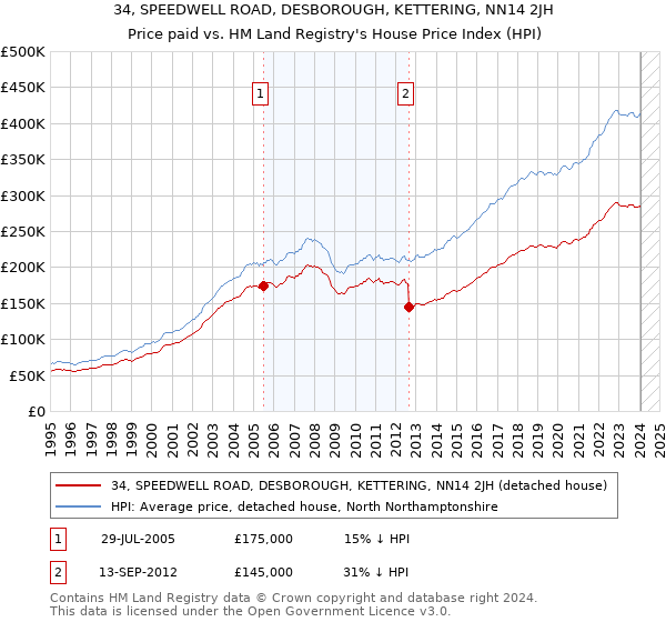 34, SPEEDWELL ROAD, DESBOROUGH, KETTERING, NN14 2JH: Price paid vs HM Land Registry's House Price Index
