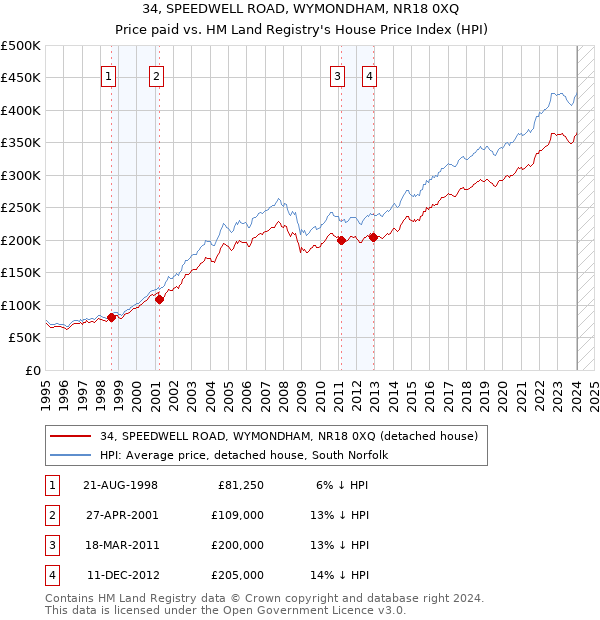 34, SPEEDWELL ROAD, WYMONDHAM, NR18 0XQ: Price paid vs HM Land Registry's House Price Index