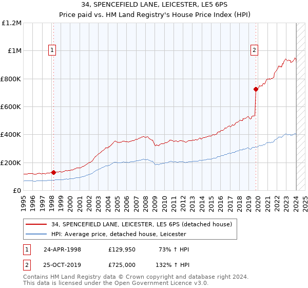 34, SPENCEFIELD LANE, LEICESTER, LE5 6PS: Price paid vs HM Land Registry's House Price Index