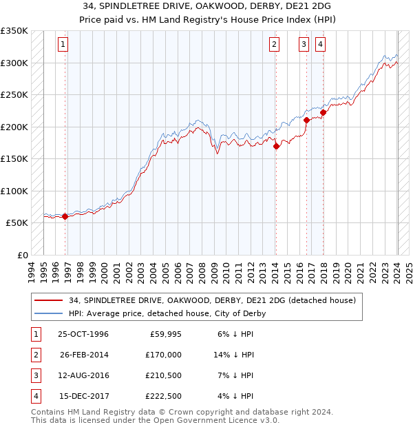 34, SPINDLETREE DRIVE, OAKWOOD, DERBY, DE21 2DG: Price paid vs HM Land Registry's House Price Index