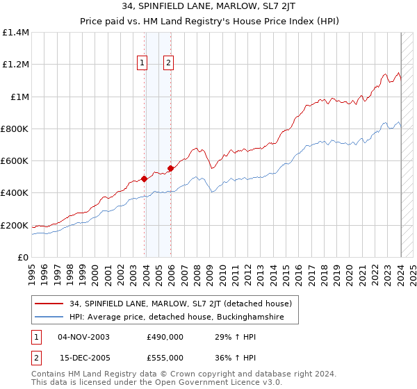 34, SPINFIELD LANE, MARLOW, SL7 2JT: Price paid vs HM Land Registry's House Price Index