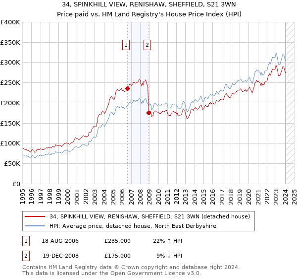 34, SPINKHILL VIEW, RENISHAW, SHEFFIELD, S21 3WN: Price paid vs HM Land Registry's House Price Index