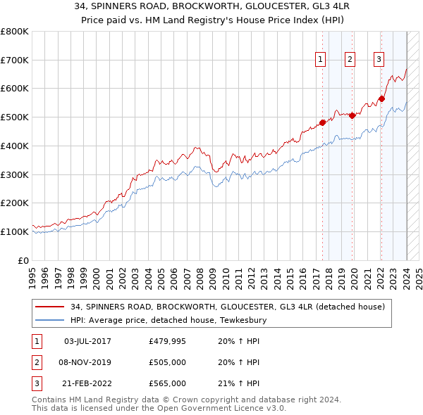 34, SPINNERS ROAD, BROCKWORTH, GLOUCESTER, GL3 4LR: Price paid vs HM Land Registry's House Price Index