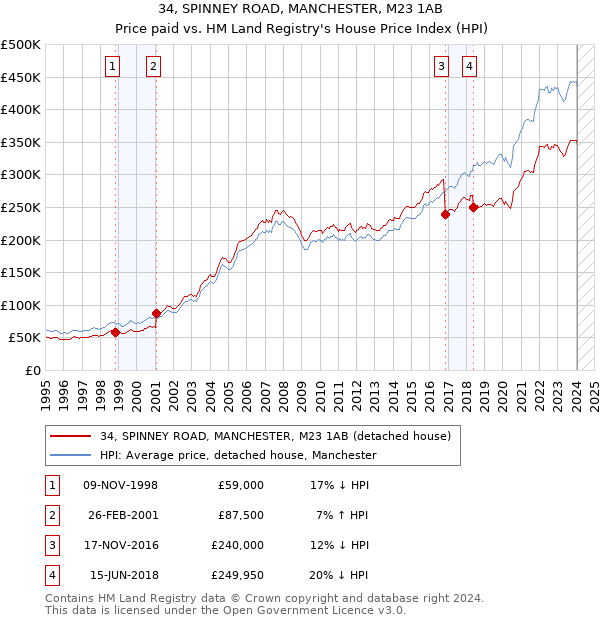 34, SPINNEY ROAD, MANCHESTER, M23 1AB: Price paid vs HM Land Registry's House Price Index