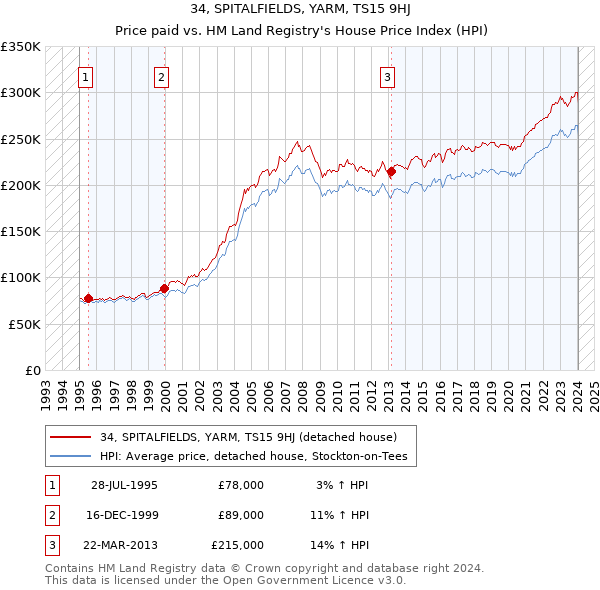 34, SPITALFIELDS, YARM, TS15 9HJ: Price paid vs HM Land Registry's House Price Index