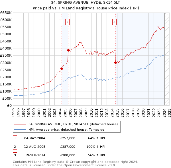 34, SPRING AVENUE, HYDE, SK14 5LT: Price paid vs HM Land Registry's House Price Index