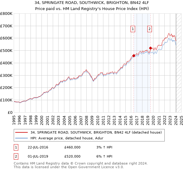 34, SPRINGATE ROAD, SOUTHWICK, BRIGHTON, BN42 4LF: Price paid vs HM Land Registry's House Price Index