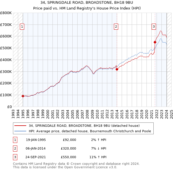 34, SPRINGDALE ROAD, BROADSTONE, BH18 9BU: Price paid vs HM Land Registry's House Price Index