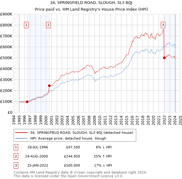 34, SPRINGFIELD ROAD, SLOUGH, SL3 8QJ: Price paid vs HM Land Registry's House Price Index