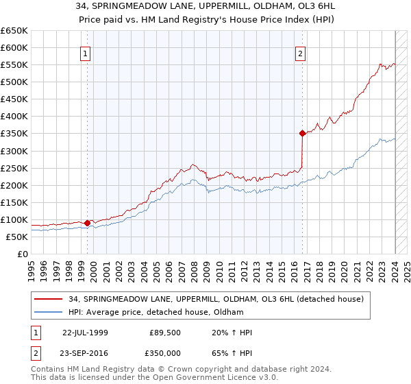 34, SPRINGMEADOW LANE, UPPERMILL, OLDHAM, OL3 6HL: Price paid vs HM Land Registry's House Price Index