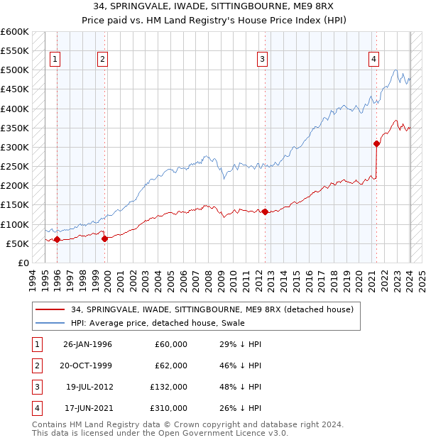 34, SPRINGVALE, IWADE, SITTINGBOURNE, ME9 8RX: Price paid vs HM Land Registry's House Price Index