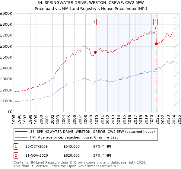 34, SPRINGWATER DRIVE, WESTON, CREWE, CW2 5FW: Price paid vs HM Land Registry's House Price Index