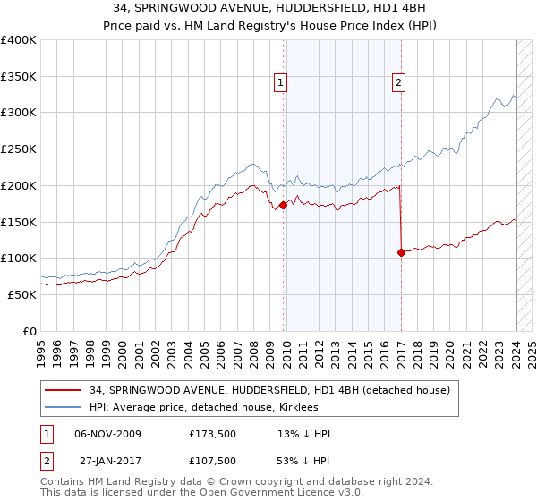 34, SPRINGWOOD AVENUE, HUDDERSFIELD, HD1 4BH: Price paid vs HM Land Registry's House Price Index