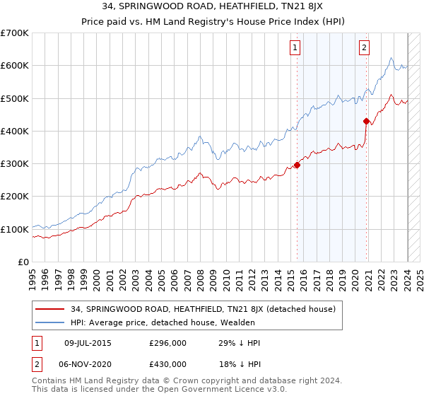 34, SPRINGWOOD ROAD, HEATHFIELD, TN21 8JX: Price paid vs HM Land Registry's House Price Index