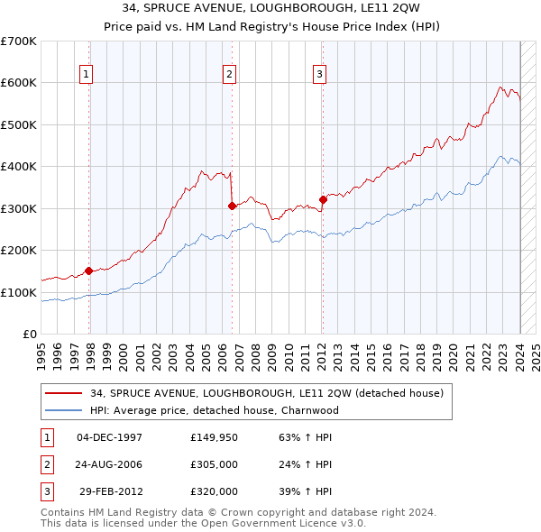 34, SPRUCE AVENUE, LOUGHBOROUGH, LE11 2QW: Price paid vs HM Land Registry's House Price Index