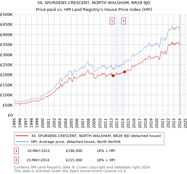 34, SPURDENS CRESCENT, NORTH WALSHAM, NR28 9JD: Price paid vs HM Land Registry's House Price Index