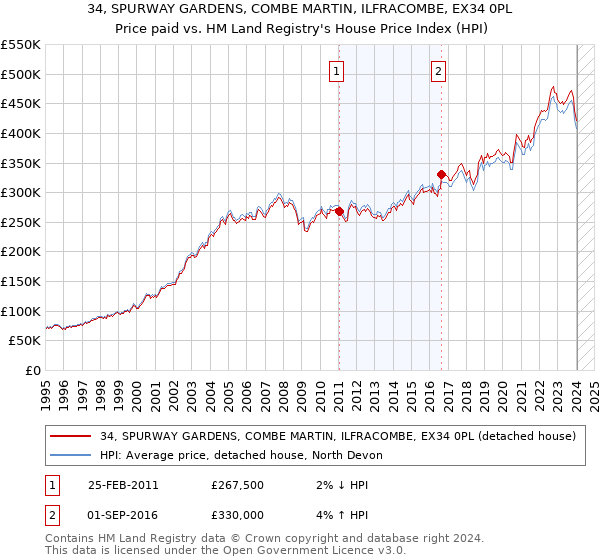 34, SPURWAY GARDENS, COMBE MARTIN, ILFRACOMBE, EX34 0PL: Price paid vs HM Land Registry's House Price Index