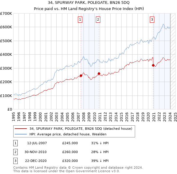 34, SPURWAY PARK, POLEGATE, BN26 5DQ: Price paid vs HM Land Registry's House Price Index