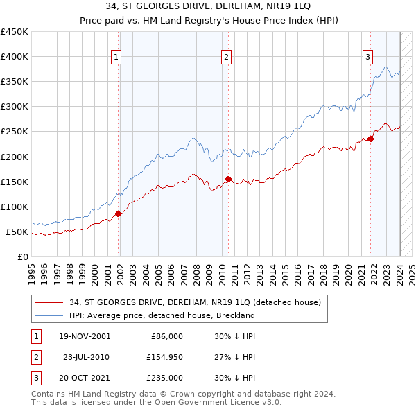 34, ST GEORGES DRIVE, DEREHAM, NR19 1LQ: Price paid vs HM Land Registry's House Price Index
