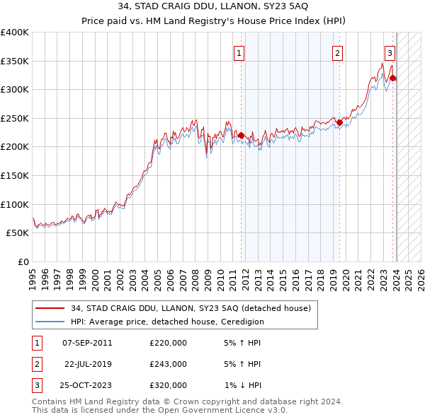 34, STAD CRAIG DDU, LLANON, SY23 5AQ: Price paid vs HM Land Registry's House Price Index